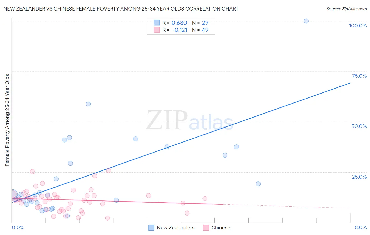 New Zealander vs Chinese Female Poverty Among 25-34 Year Olds