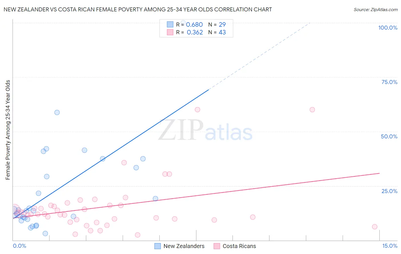 New Zealander vs Costa Rican Female Poverty Among 25-34 Year Olds