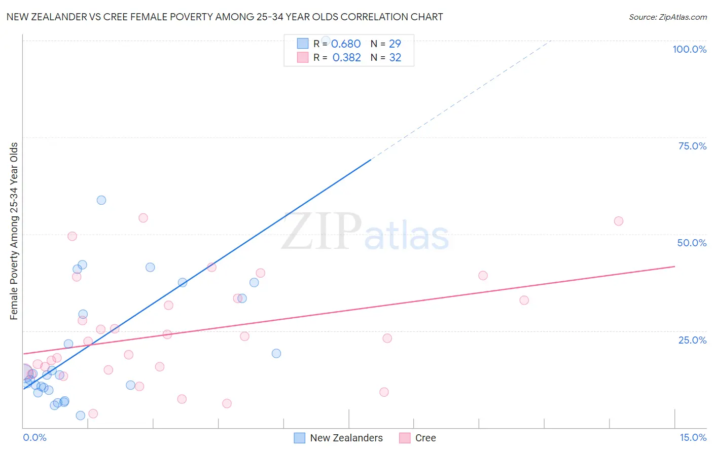 New Zealander vs Cree Female Poverty Among 25-34 Year Olds