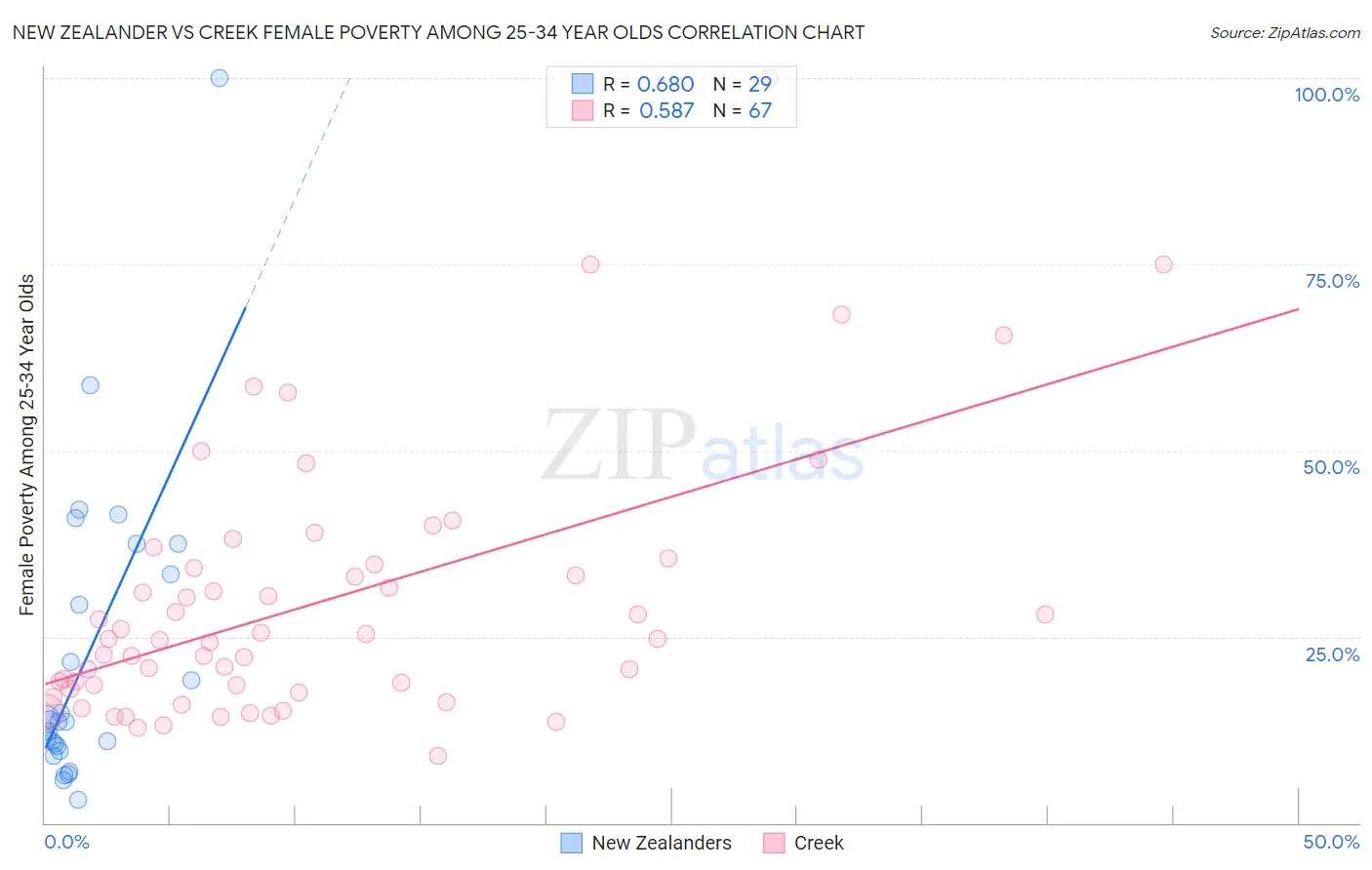 New Zealander vs Creek Female Poverty Among 25-34 Year Olds