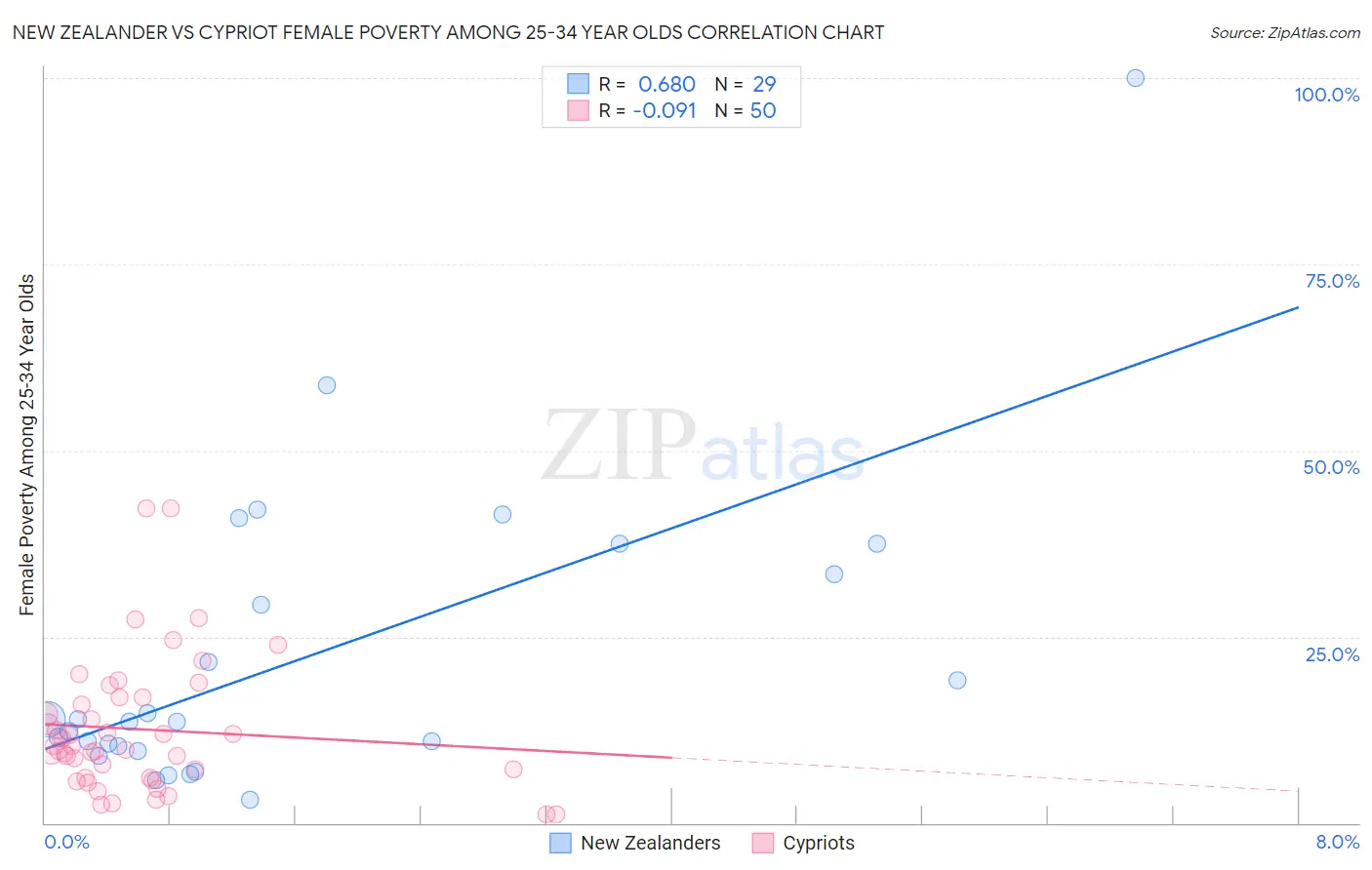 New Zealander vs Cypriot Female Poverty Among 25-34 Year Olds