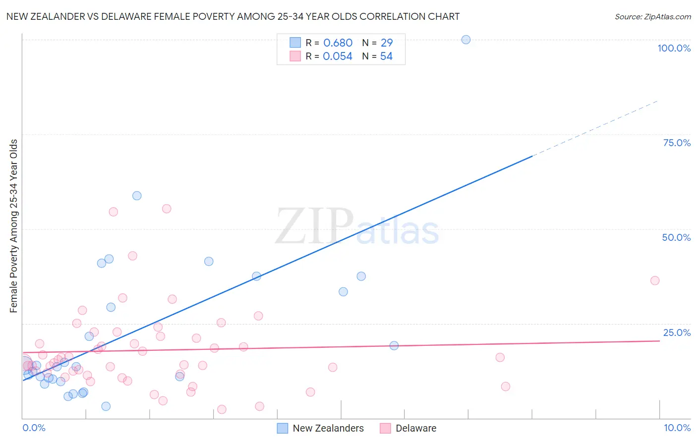 New Zealander vs Delaware Female Poverty Among 25-34 Year Olds
