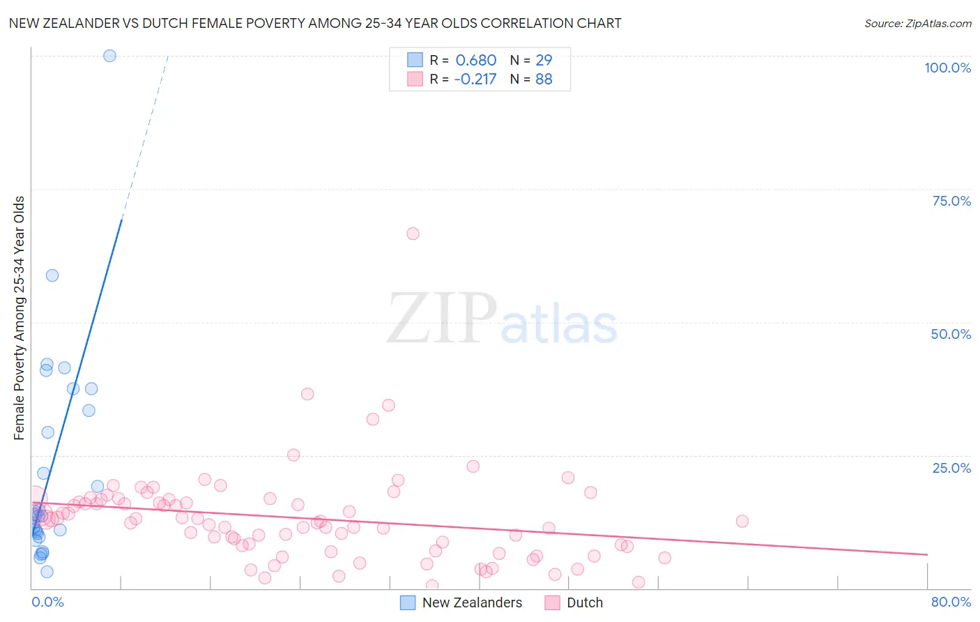 New Zealander vs Dutch Female Poverty Among 25-34 Year Olds