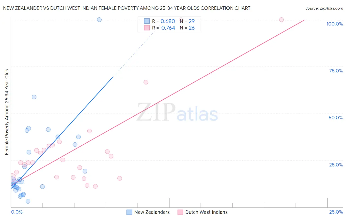 New Zealander vs Dutch West Indian Female Poverty Among 25-34 Year Olds