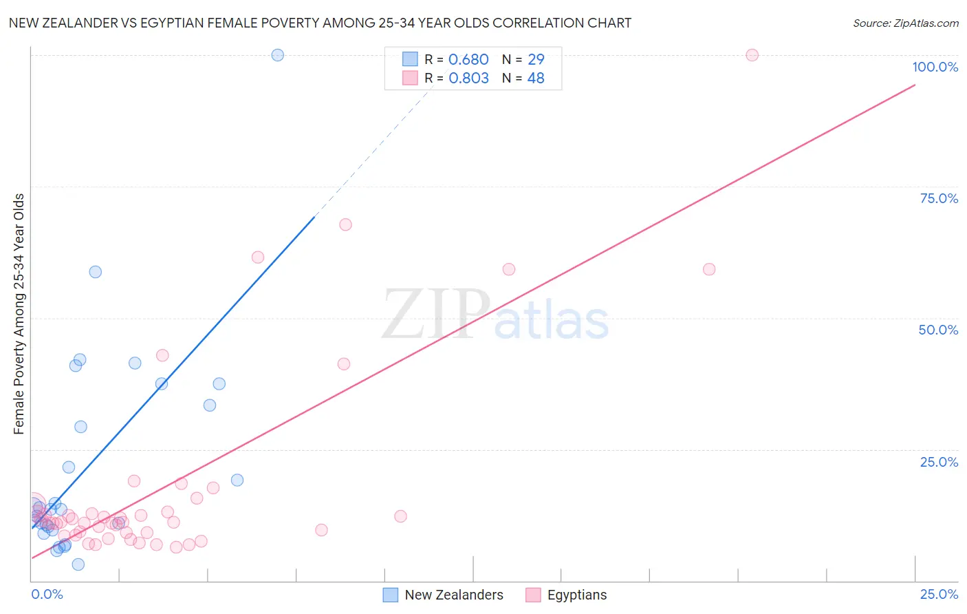 New Zealander vs Egyptian Female Poverty Among 25-34 Year Olds