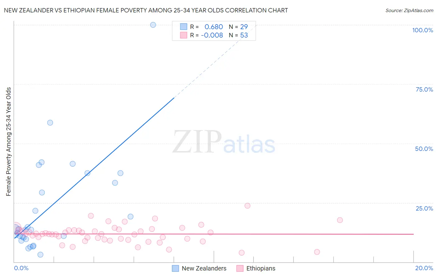 New Zealander vs Ethiopian Female Poverty Among 25-34 Year Olds