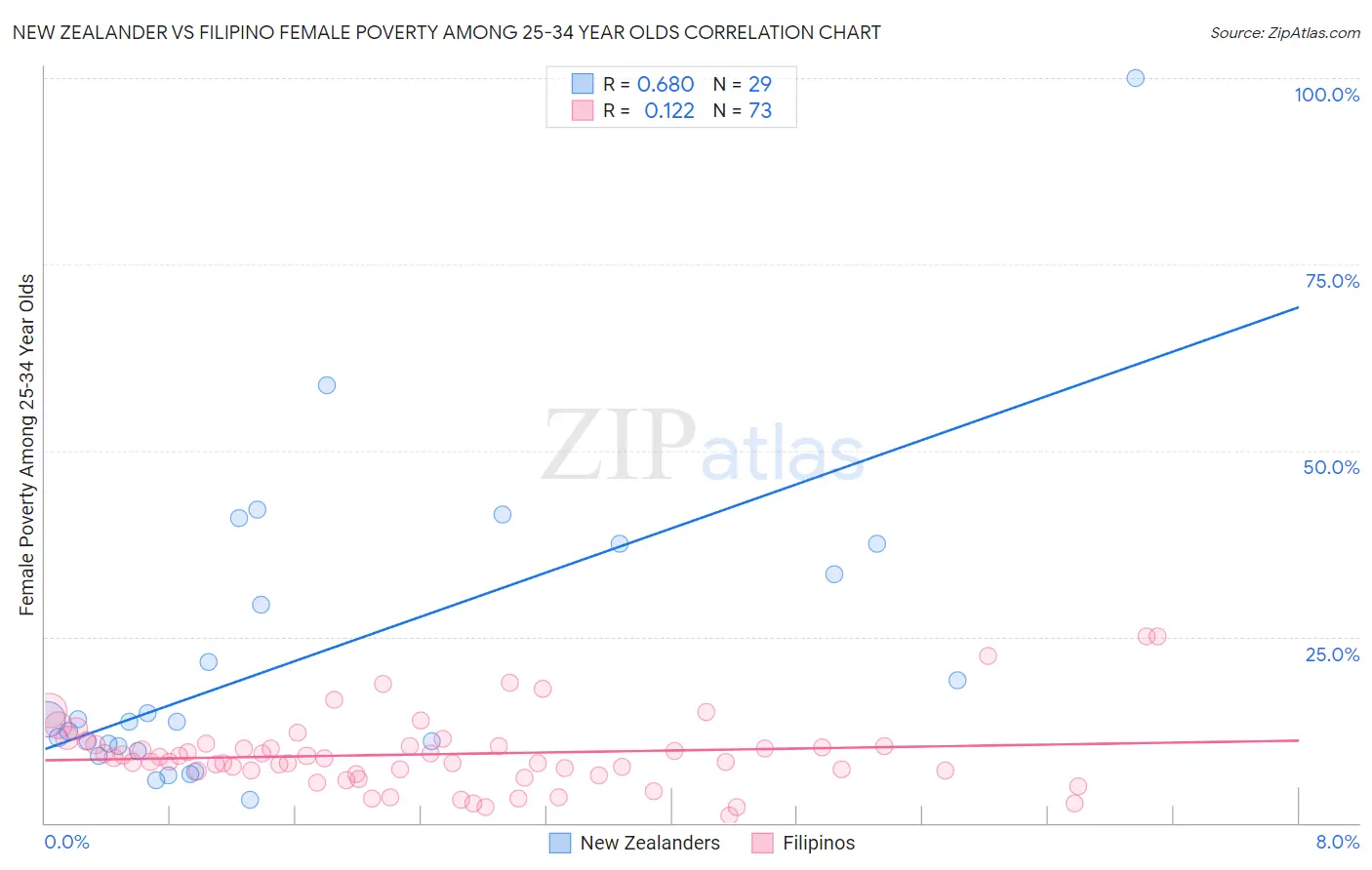 New Zealander vs Filipino Female Poverty Among 25-34 Year Olds