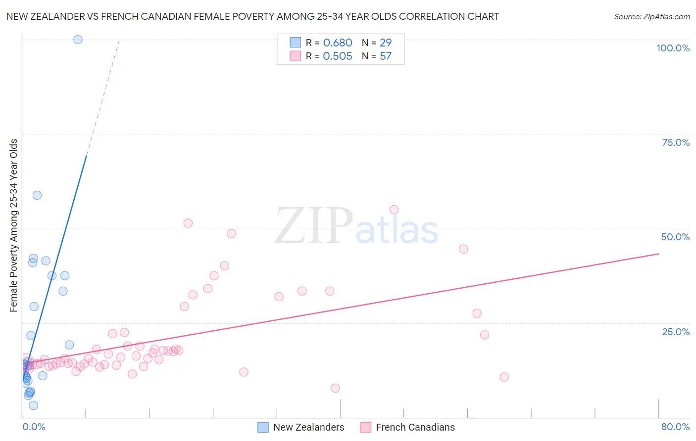 New Zealander vs French Canadian Female Poverty Among 25-34 Year Olds