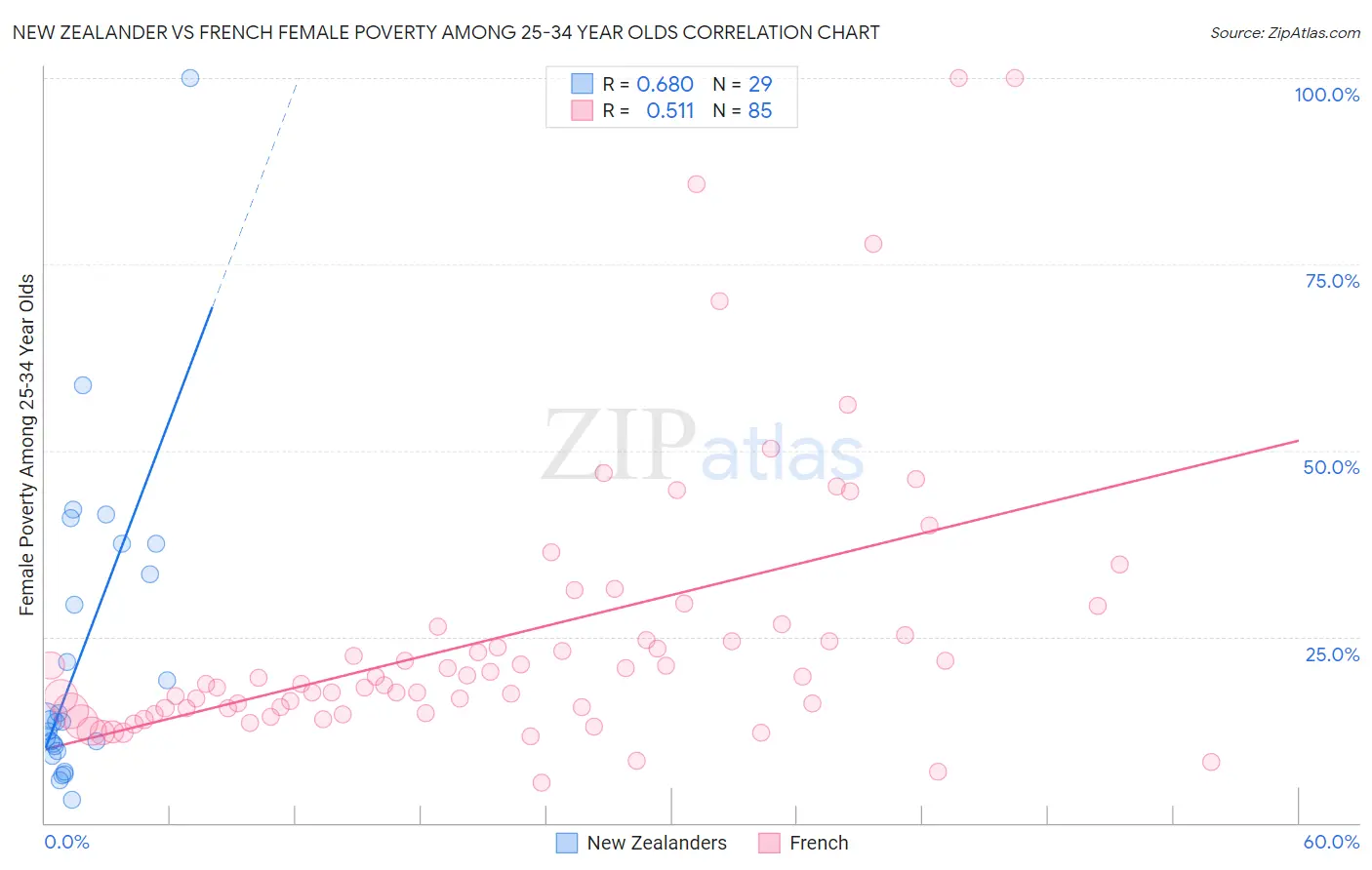 New Zealander vs French Female Poverty Among 25-34 Year Olds
