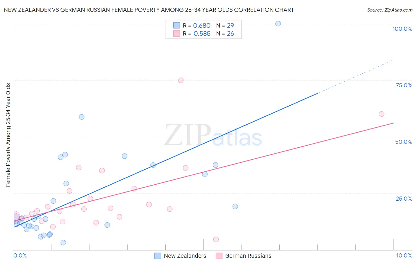 New Zealander vs German Russian Female Poverty Among 25-34 Year Olds