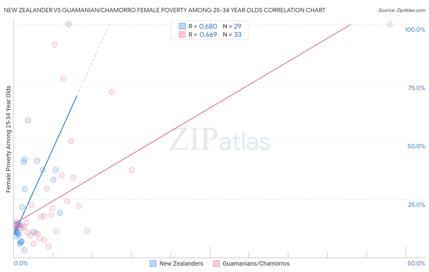 New Zealander vs Guamanian/Chamorro Female Poverty Among 25-34 Year Olds