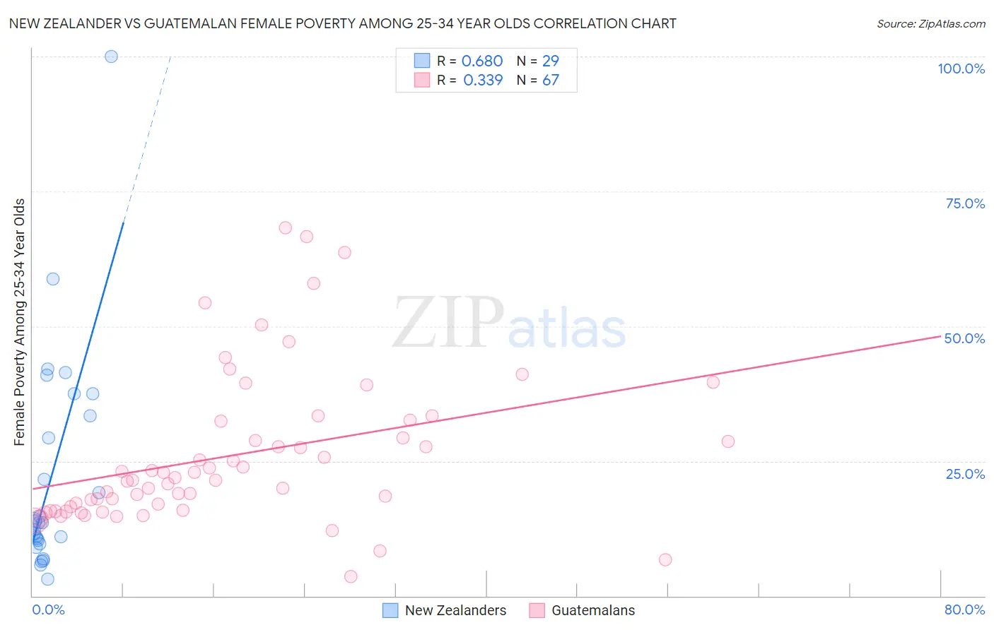 New Zealander vs Guatemalan Female Poverty Among 25-34 Year Olds