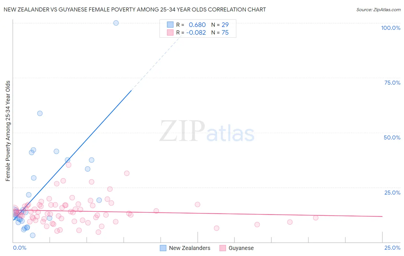 New Zealander vs Guyanese Female Poverty Among 25-34 Year Olds