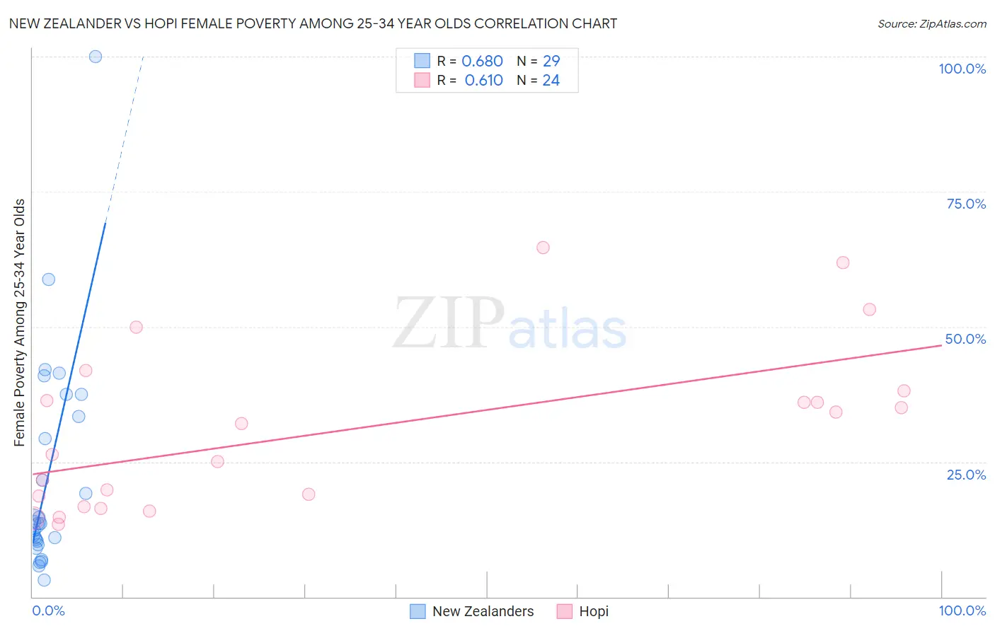 New Zealander vs Hopi Female Poverty Among 25-34 Year Olds