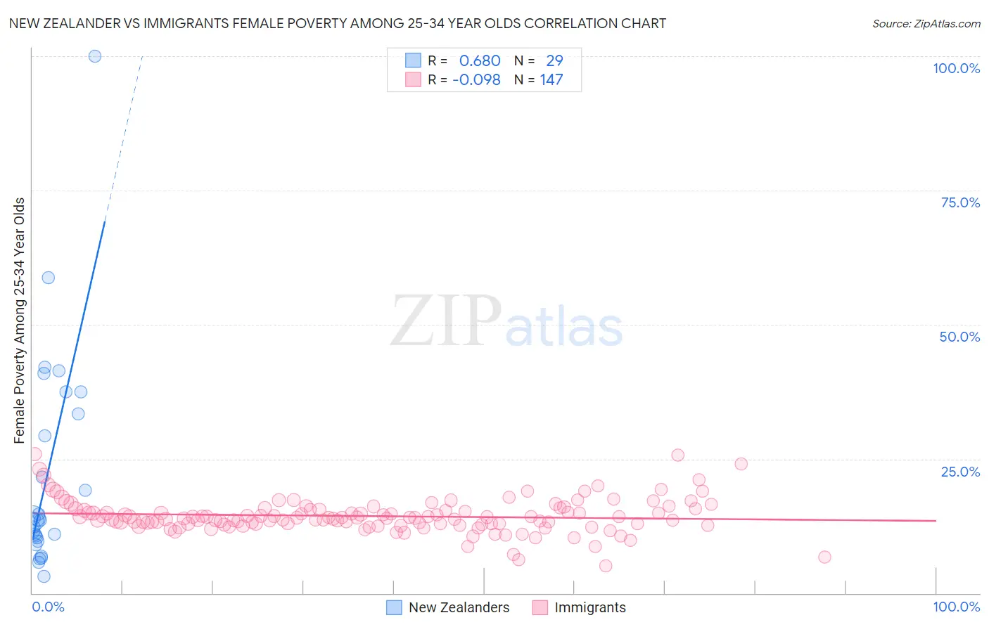 New Zealander vs Immigrants Female Poverty Among 25-34 Year Olds