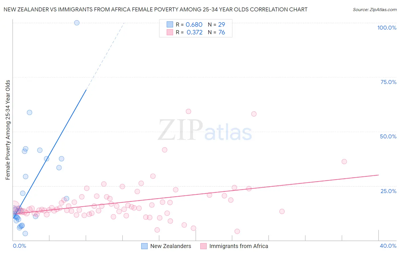 New Zealander vs Immigrants from Africa Female Poverty Among 25-34 Year Olds