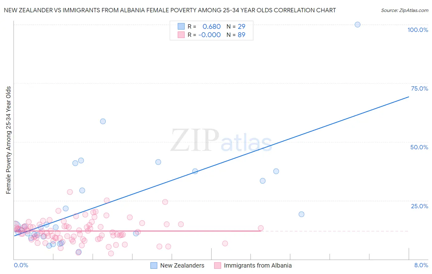 New Zealander vs Immigrants from Albania Female Poverty Among 25-34 Year Olds