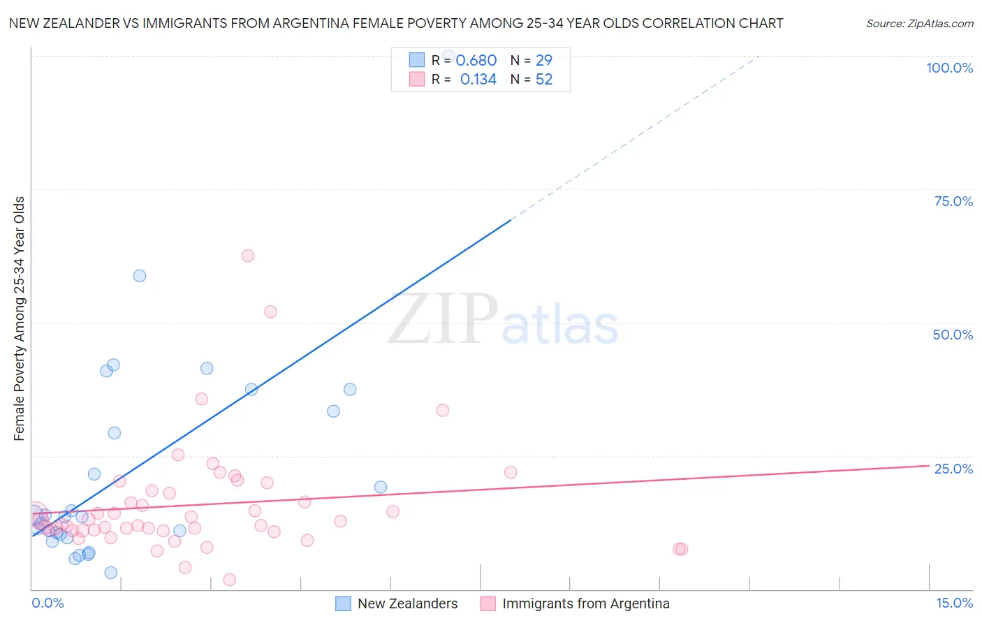 New Zealander vs Immigrants from Argentina Female Poverty Among 25-34 Year Olds