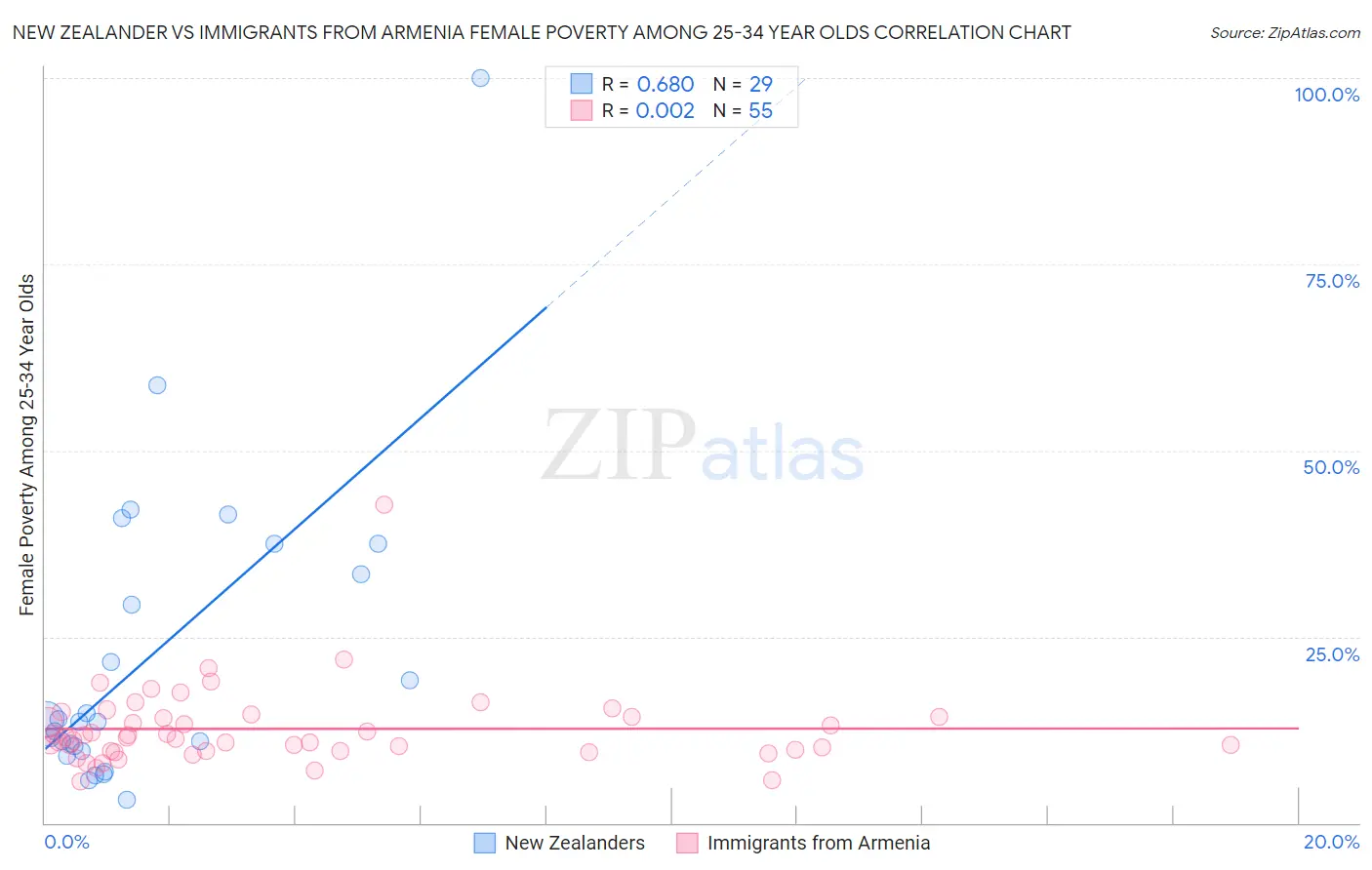 New Zealander vs Immigrants from Armenia Female Poverty Among 25-34 Year Olds