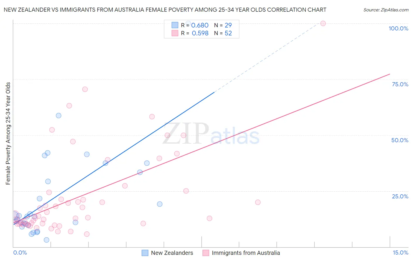 New Zealander vs Immigrants from Australia Female Poverty Among 25-34 Year Olds