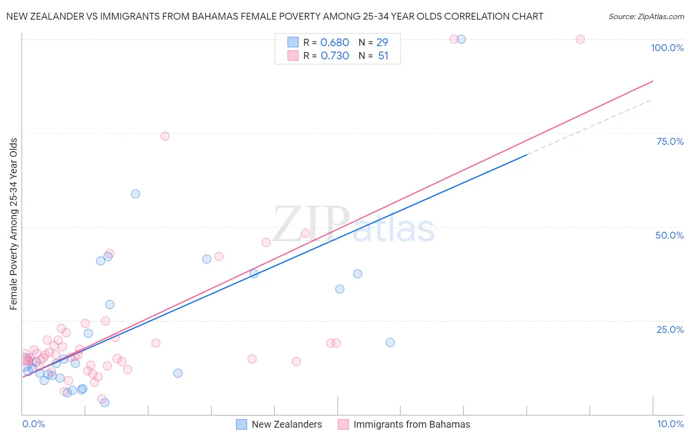 New Zealander vs Immigrants from Bahamas Female Poverty Among 25-34 Year Olds