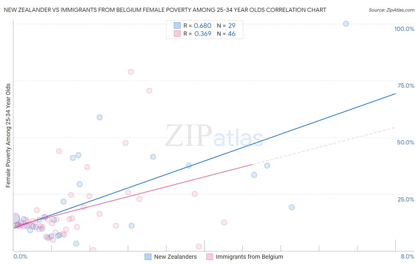 New Zealander vs Immigrants from Belgium Female Poverty Among 25-34 Year Olds