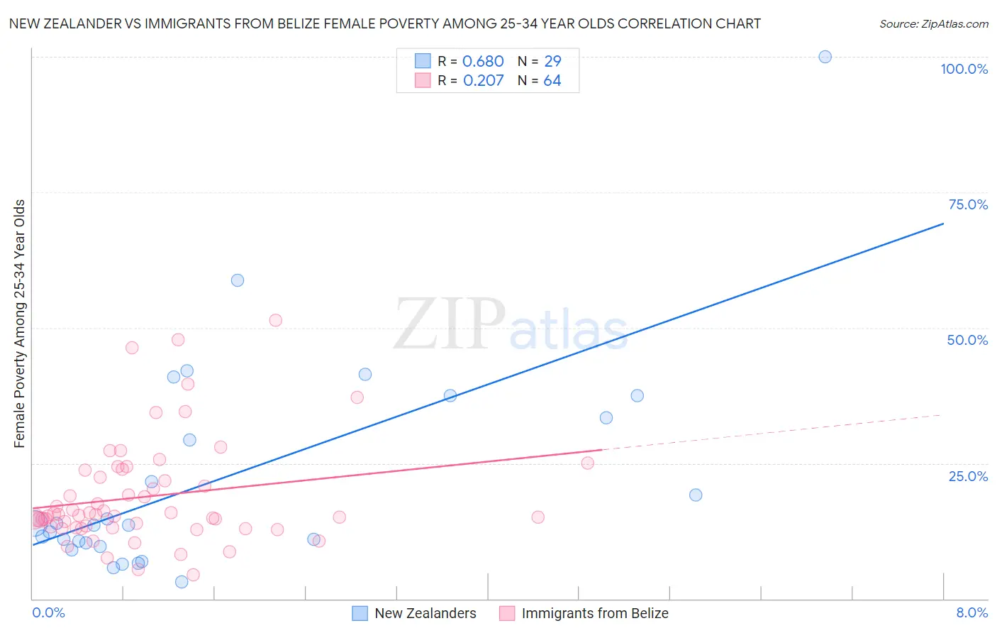 New Zealander vs Immigrants from Belize Female Poverty Among 25-34 Year Olds