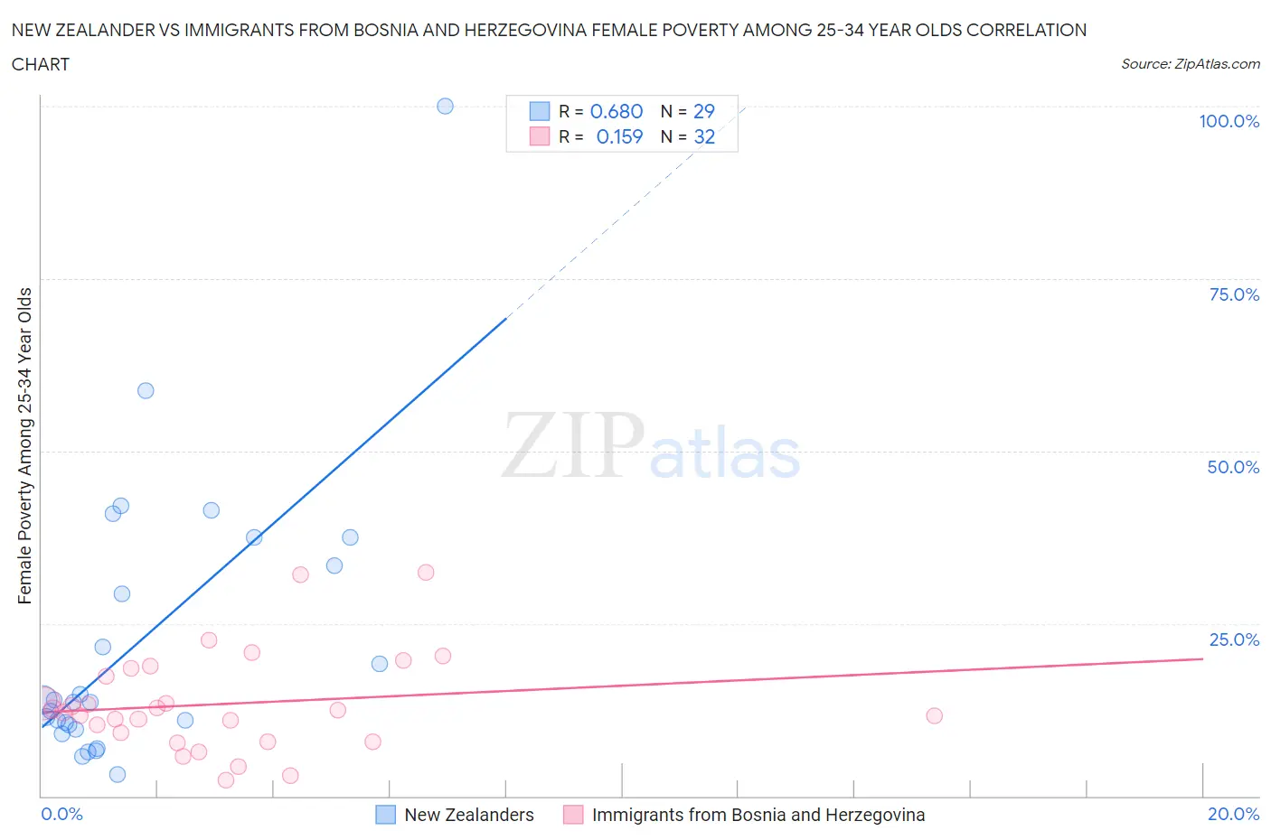 New Zealander vs Immigrants from Bosnia and Herzegovina Female Poverty Among 25-34 Year Olds