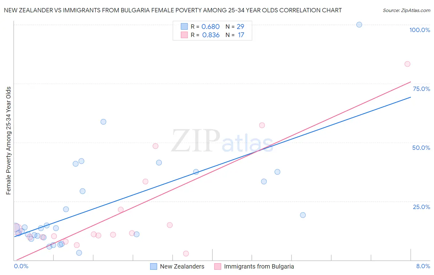 New Zealander vs Immigrants from Bulgaria Female Poverty Among 25-34 Year Olds