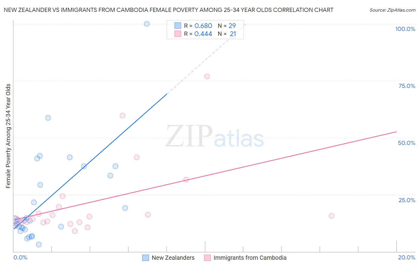 New Zealander vs Immigrants from Cambodia Female Poverty Among 25-34 Year Olds