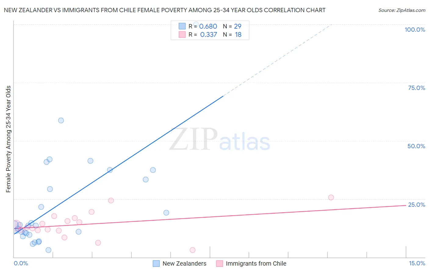 New Zealander vs Immigrants from Chile Female Poverty Among 25-34 Year Olds