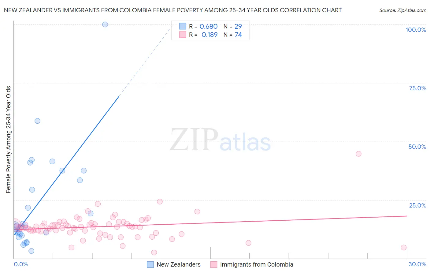 New Zealander vs Immigrants from Colombia Female Poverty Among 25-34 Year Olds