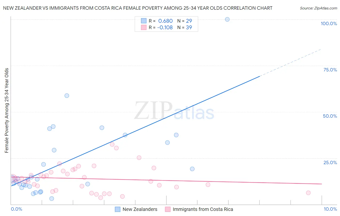 New Zealander vs Immigrants from Costa Rica Female Poverty Among 25-34 Year Olds