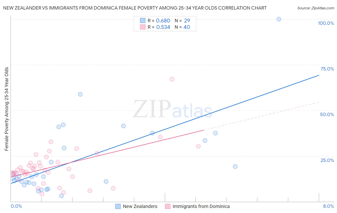 New Zealander vs Immigrants from Dominica Female Poverty Among 25-34 Year Olds