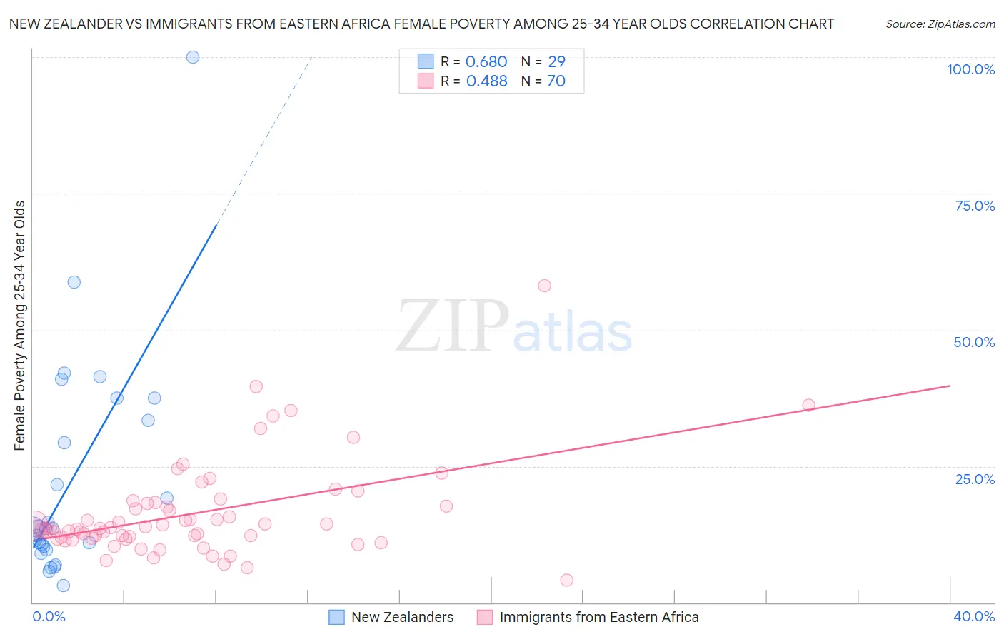 New Zealander vs Immigrants from Eastern Africa Female Poverty Among 25-34 Year Olds