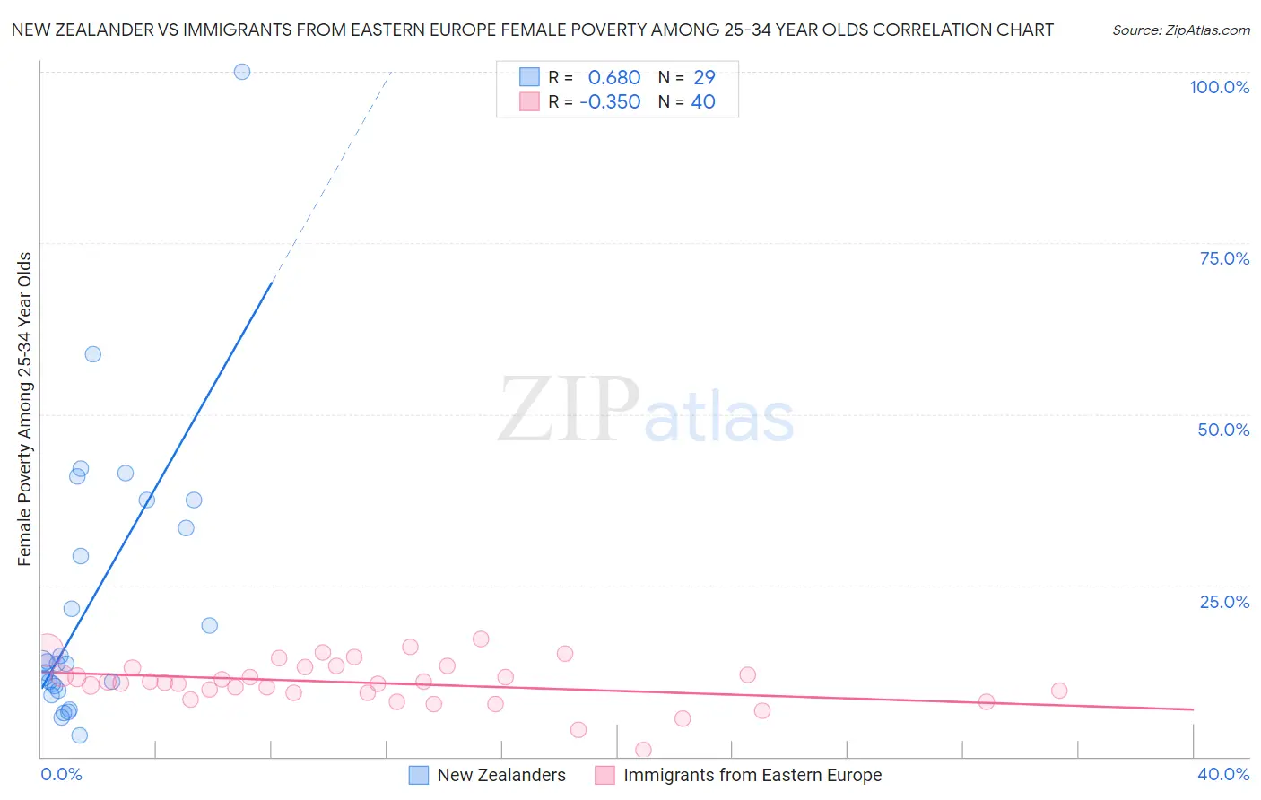 New Zealander vs Immigrants from Eastern Europe Female Poverty Among 25-34 Year Olds