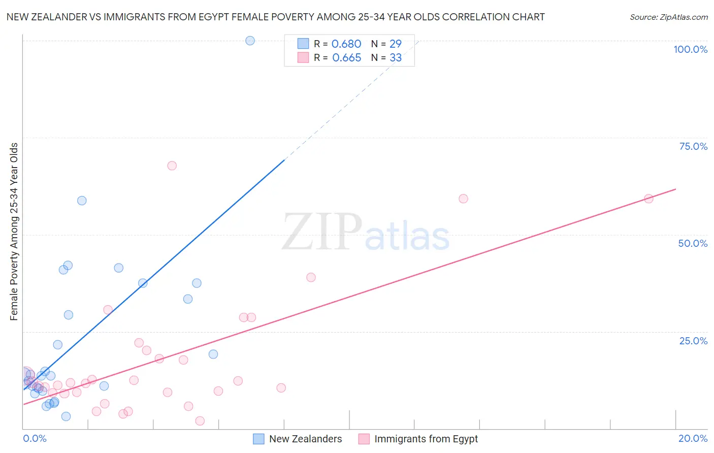 New Zealander vs Immigrants from Egypt Female Poverty Among 25-34 Year Olds