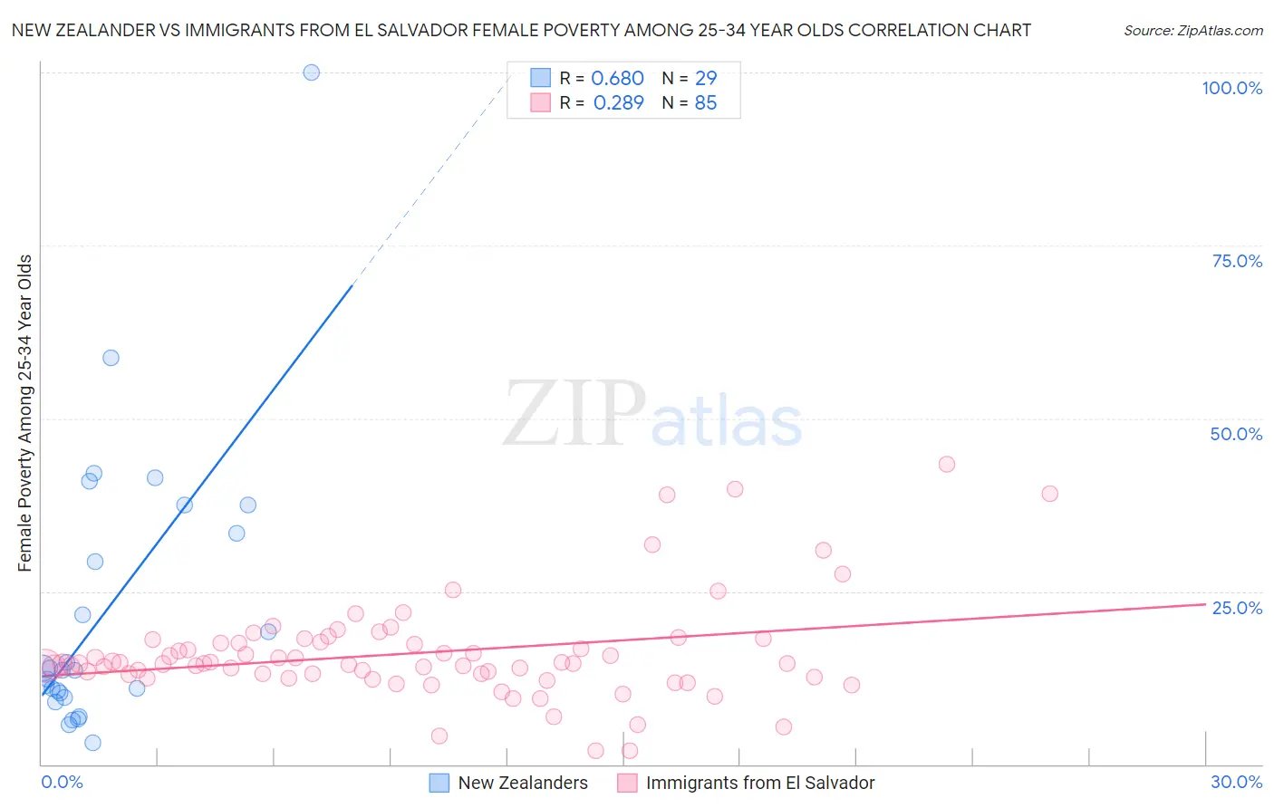 New Zealander vs Immigrants from El Salvador Female Poverty Among 25-34 Year Olds