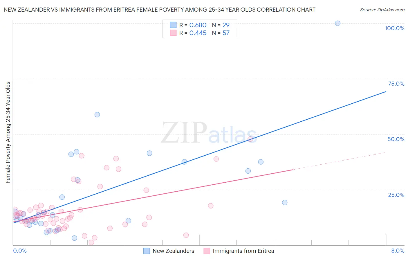 New Zealander vs Immigrants from Eritrea Female Poverty Among 25-34 Year Olds