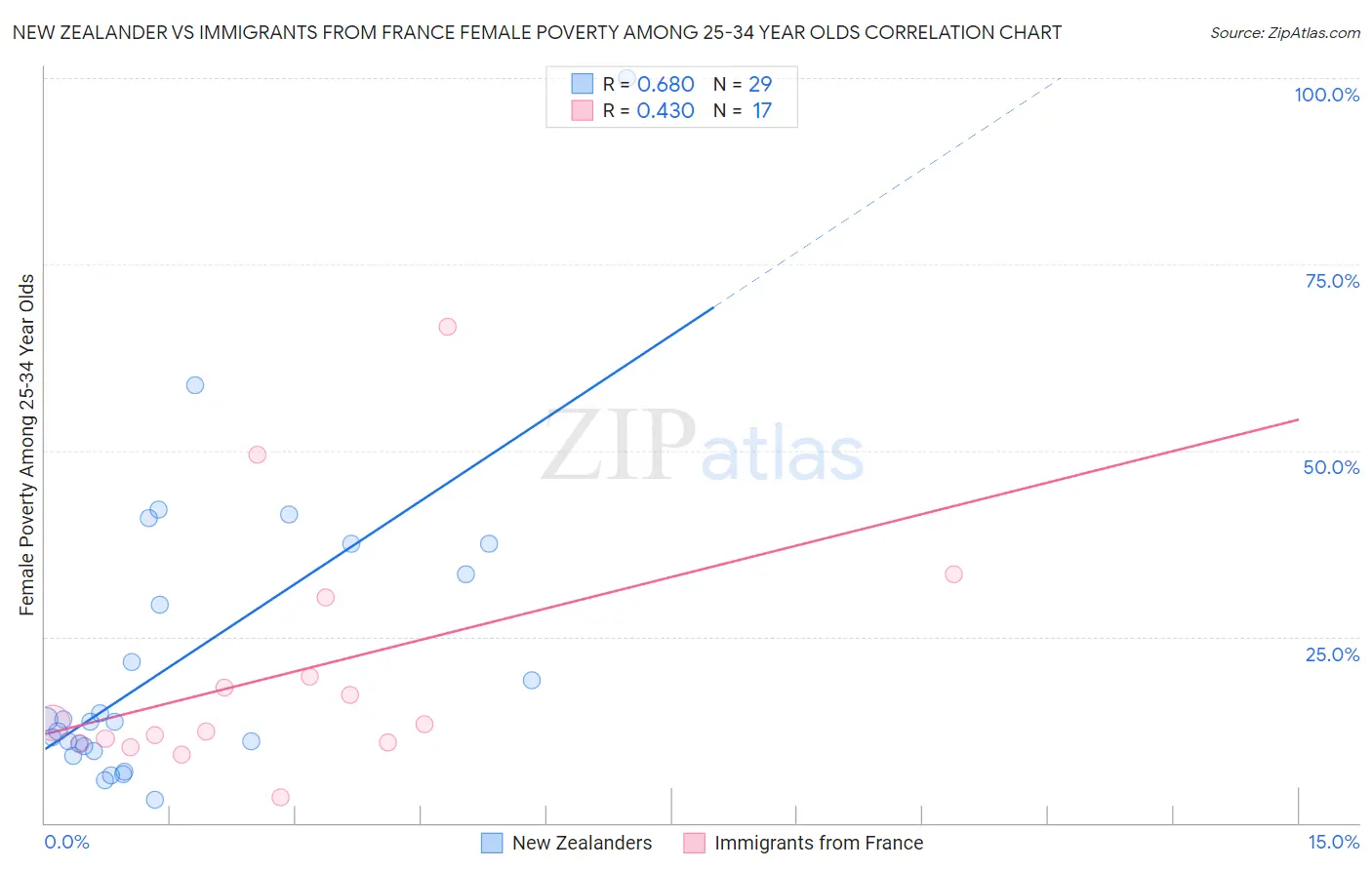 New Zealander vs Immigrants from France Female Poverty Among 25-34 Year Olds