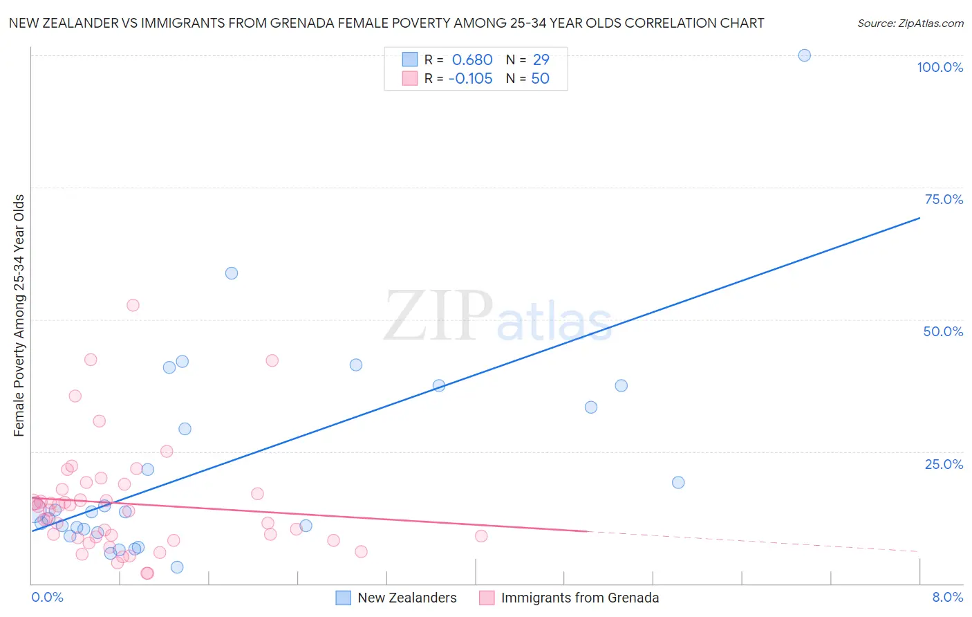 New Zealander vs Immigrants from Grenada Female Poverty Among 25-34 Year Olds