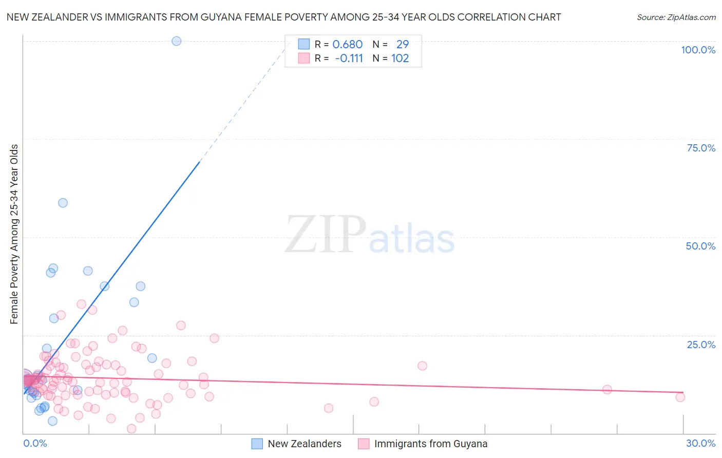 New Zealander vs Immigrants from Guyana Female Poverty Among 25-34 Year Olds