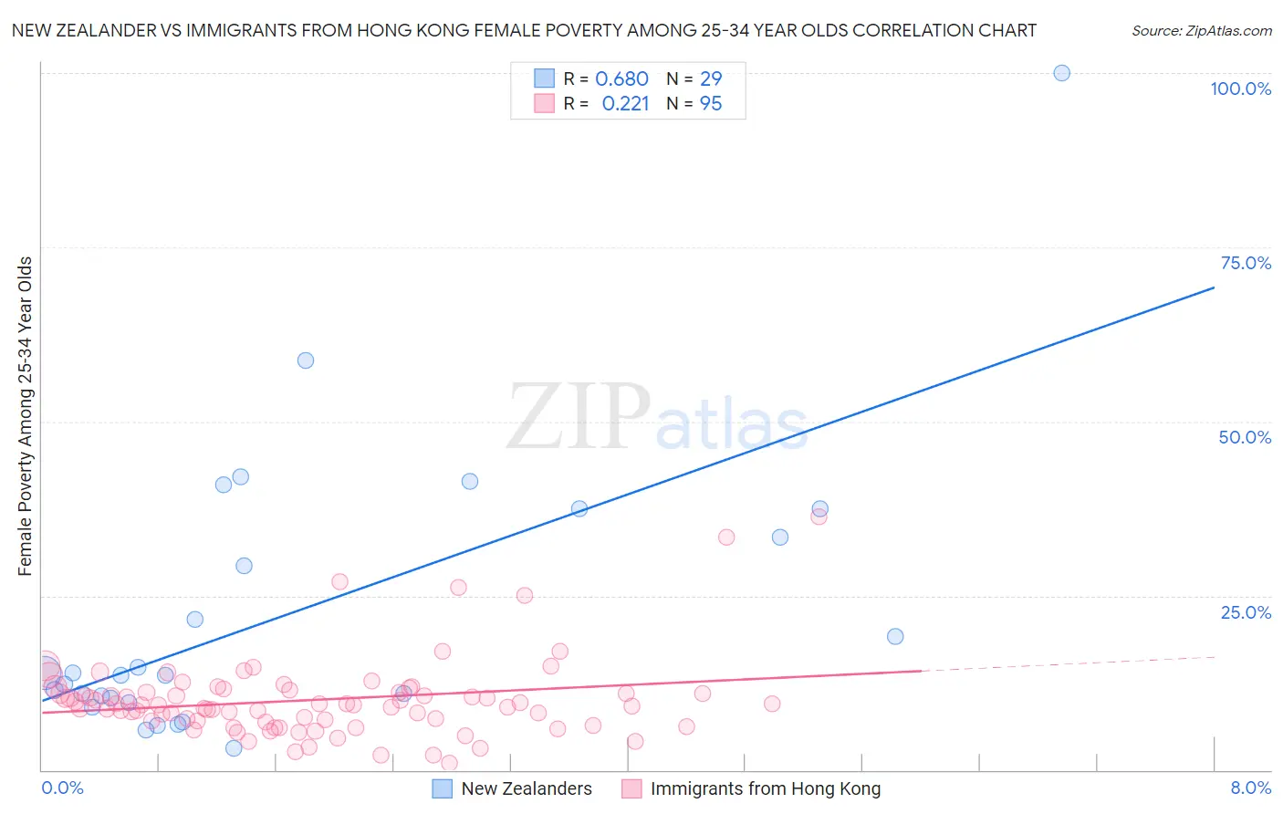 New Zealander vs Immigrants from Hong Kong Female Poverty Among 25-34 Year Olds