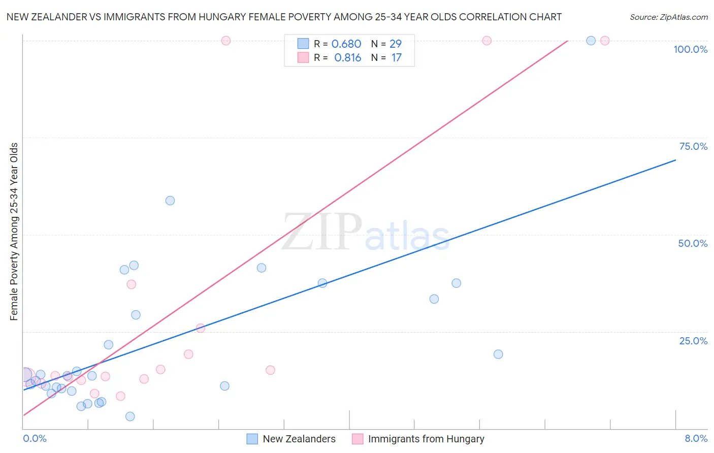 New Zealander vs Immigrants from Hungary Female Poverty Among 25-34 Year Olds