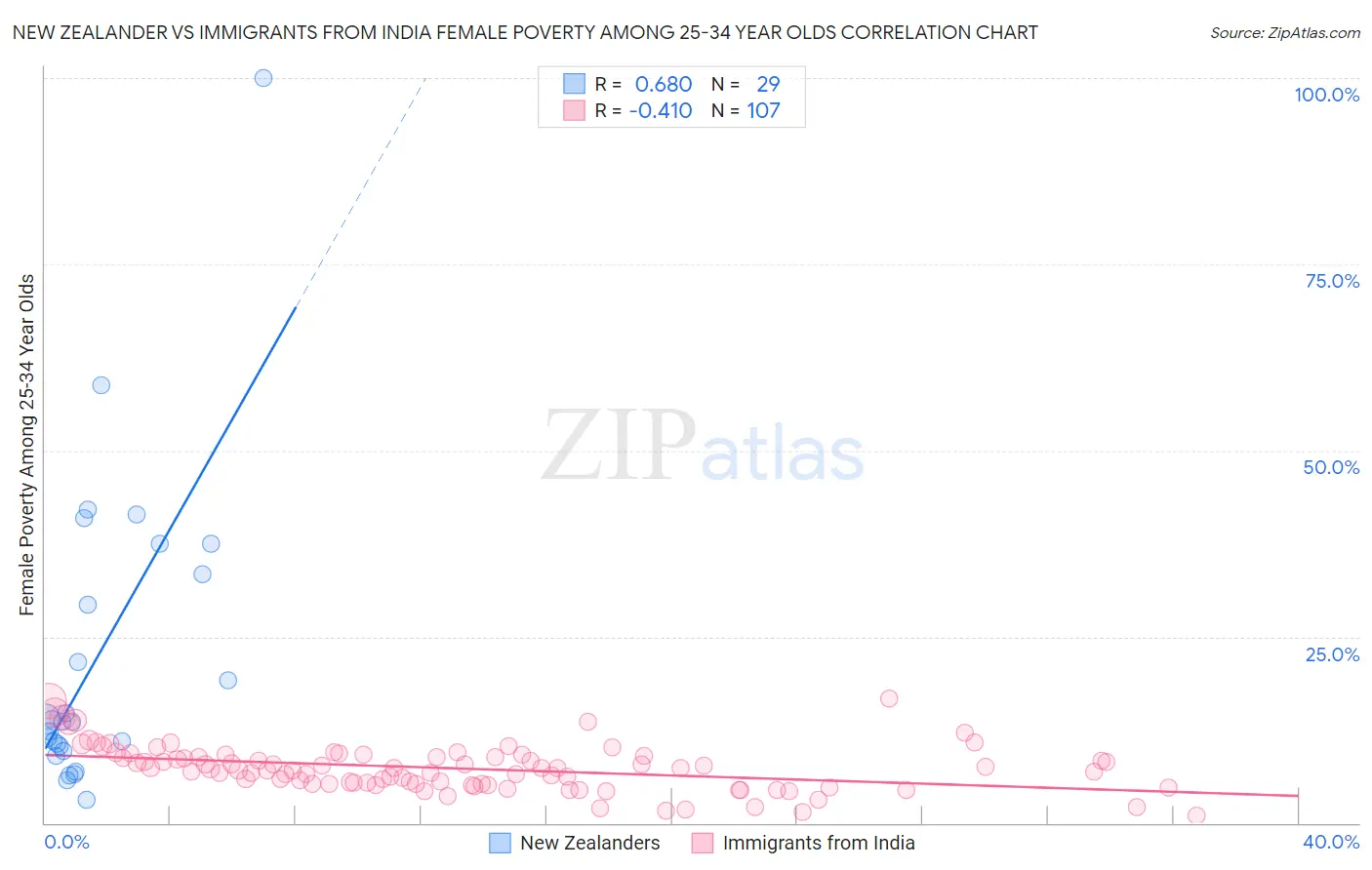 New Zealander vs Immigrants from India Female Poverty Among 25-34 Year Olds