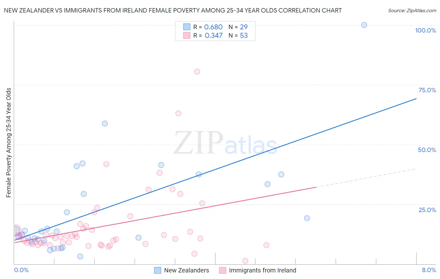 New Zealander vs Immigrants from Ireland Female Poverty Among 25-34 Year Olds