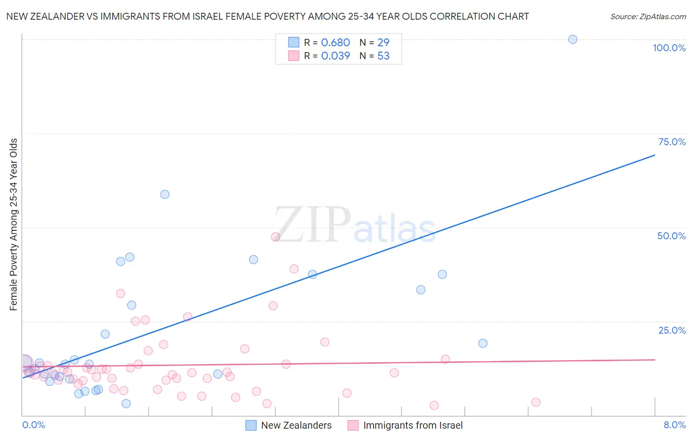 New Zealander vs Immigrants from Israel Female Poverty Among 25-34 Year Olds