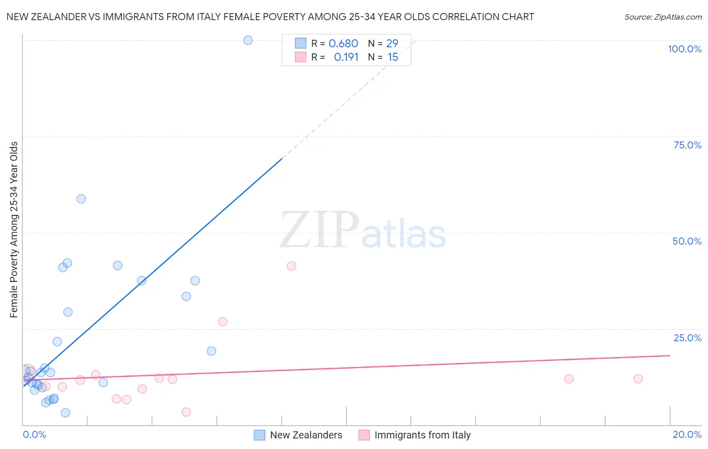 New Zealander vs Immigrants from Italy Female Poverty Among 25-34 Year Olds