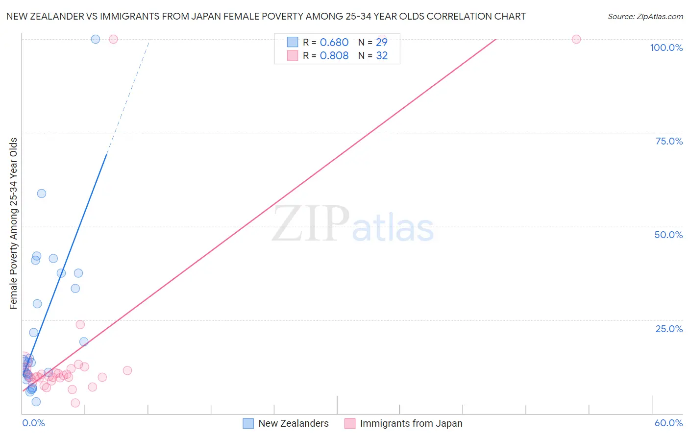 New Zealander vs Immigrants from Japan Female Poverty Among 25-34 Year Olds