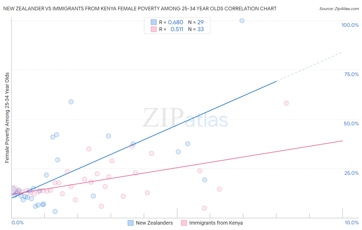 New Zealander vs Immigrants from Kenya Female Poverty Among 25-34 Year Olds